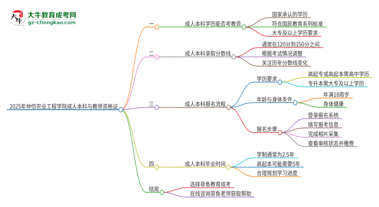 2025年仲愷農(nóng)業(yè)工程學(xué)院的成人本科是否符合教師資格證報(bào)考條件？思維導(dǎo)圖