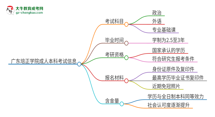 廣東培正學(xué)院2025年成人本科入學(xué)考試科目有哪些？思維導(dǎo)圖