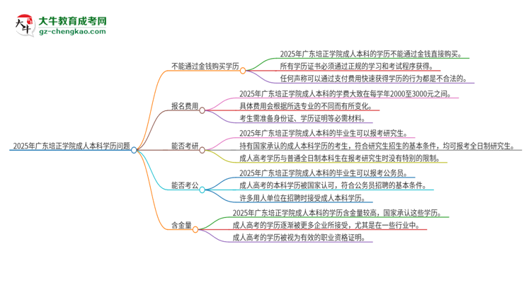 真的能買(mǎi)到2025年廣東培正學(xué)院成人本科學(xué)歷嗎？思維導(dǎo)圖
