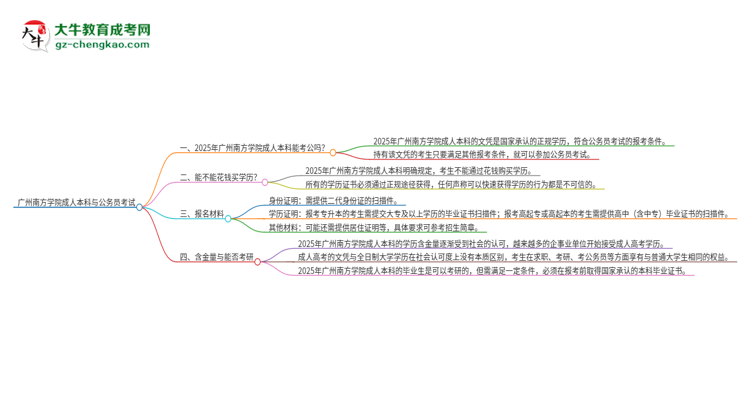 可以用廣州南方學(xué)院2025年成人本科學(xué)歷報(bào)考公務(wù)員嗎？思維導(dǎo)圖