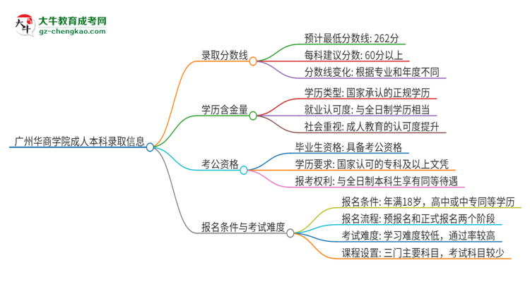 廣州華商學(xué)院2025年成人本科錄取考試需要多少分？思維導(dǎo)圖