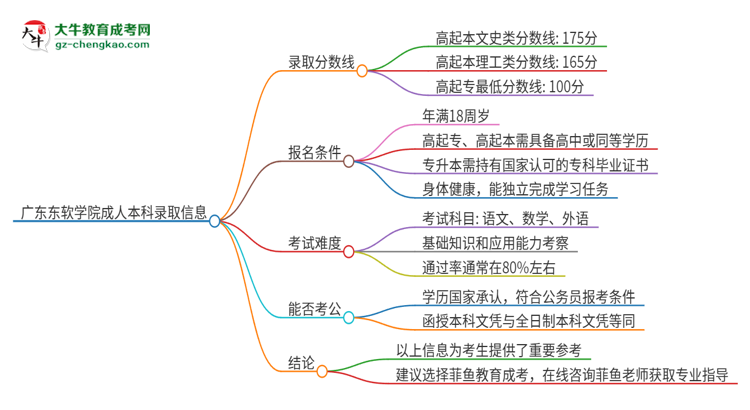 廣東東軟學(xué)院2025年成人本科錄取考試需要多少分？思維導(dǎo)圖