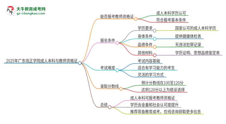 2025年廣東培正學(xué)院的成人本科是否符合教師資格證報(bào)考條件？思維導(dǎo)圖