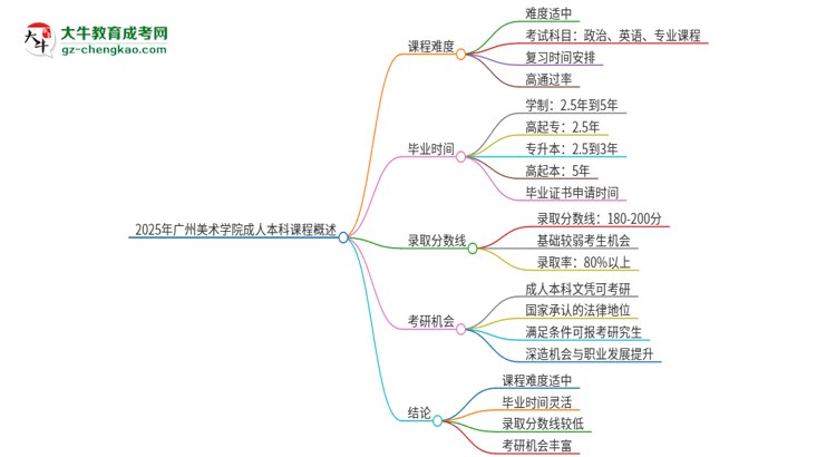 2025年廣州美術(shù)學(xué)院成人本科課程難度如何？思維導(dǎo)圖