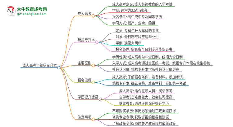 參加2025年廣州軟件學(xué)院成人本科考試后還能報(bào)統(tǒng)招專升本嗎？思維導(dǎo)圖