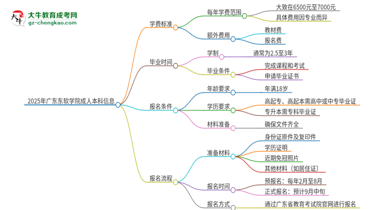 2025年廣東東軟學(xué)院成人本科的學(xué)費(fèi)標(biāo)準(zhǔn)是多少？思維導(dǎo)圖