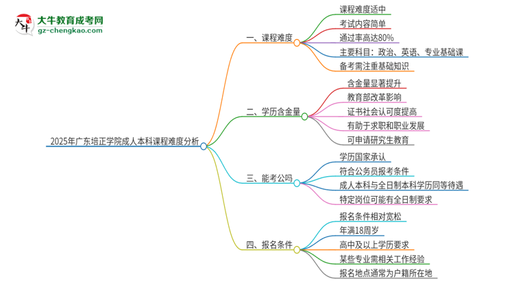 2025年廣東培正學(xué)院成人本科課程難度如何？思維導(dǎo)圖
