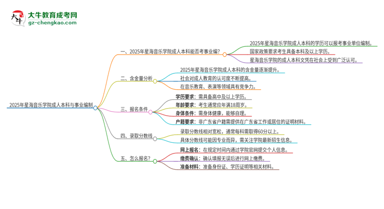 2025年持有星海音樂學(xué)院成人本科學(xué)歷能考事業(yè)單位編制嗎？思維導(dǎo)圖