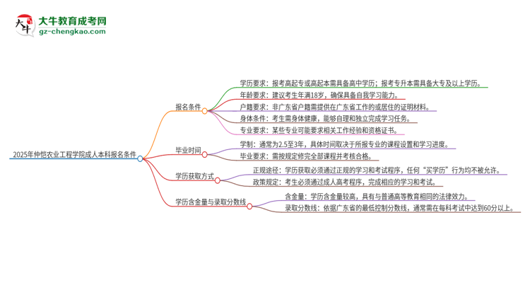 2025年仲愷農(nóng)業(yè)工程學(xué)院成人本科報(bào)名需要滿(mǎn)足哪些限制條件？思維導(dǎo)圖