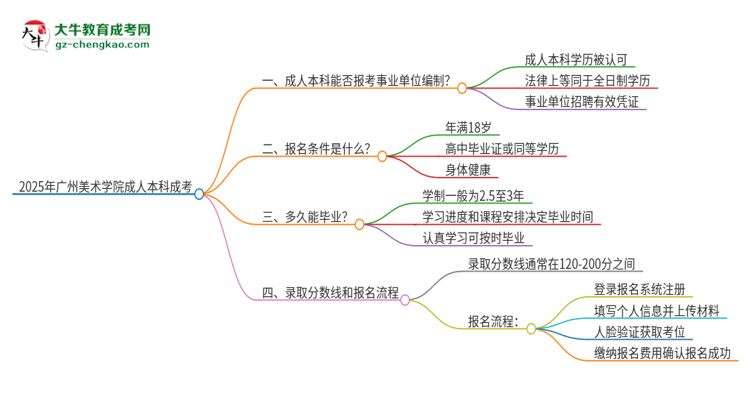 2025年持有廣州美術(shù)學(xué)院成人本科學(xué)歷能考事業(yè)單位編制嗎？思維導(dǎo)圖