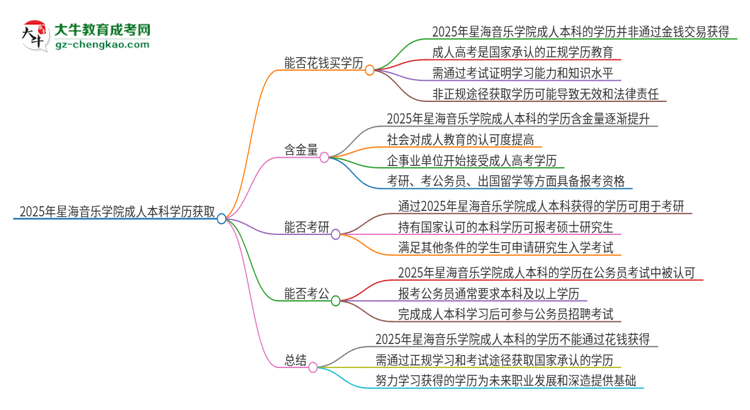 真的能買到2025年星海音樂學院成人本科學歷嗎？思維導圖