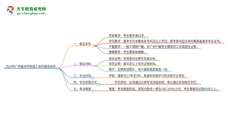 2025年廣州美術(shù)學(xué)院成人本科報(bào)名需要滿足哪些限制條件？思維導(dǎo)圖