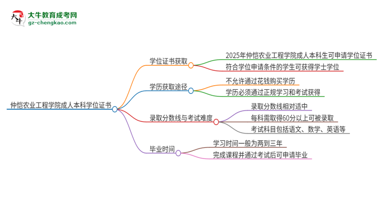仲愷農(nóng)業(yè)工程學(xué)院2025年成人本科能否獲得學(xué)位證書(shū)？思維導(dǎo)圖