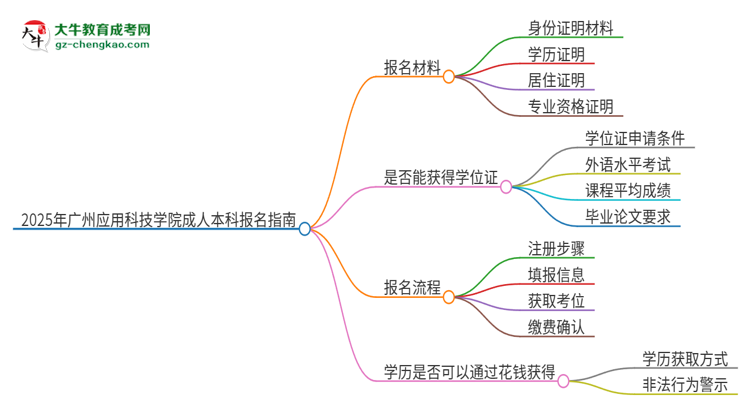 2025年廣州應(yīng)用科技學(xué)院成人本科報名需要準(zhǔn)備哪些材料？思維導(dǎo)圖