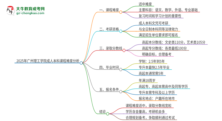 2025年廣州理工學(xué)院成人本科課程難度如何？思維導(dǎo)圖