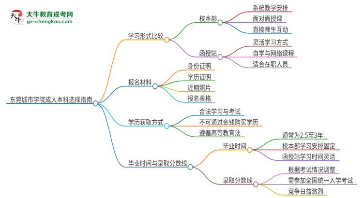 東莞城市學(xué)院2025年成人本科：校本部與函授站哪個好？思維導(dǎo)圖