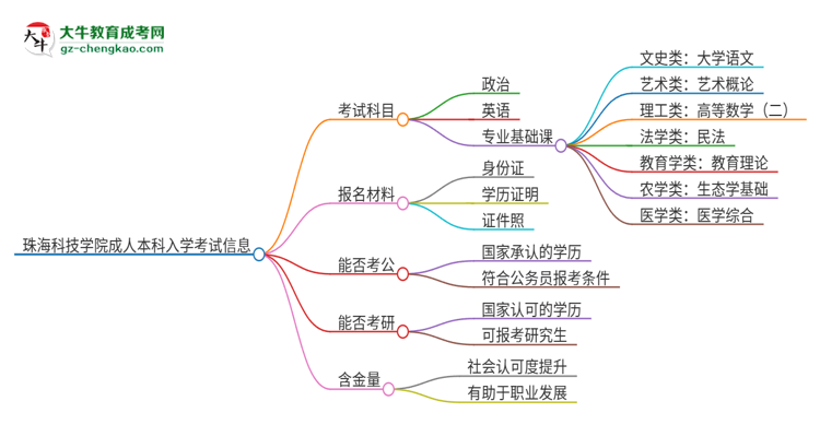 珠?？萍紝W(xué)院2025年成人本科入學(xué)考試科目有哪些？思維導(dǎo)圖