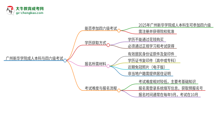 廣州新華學(xué)院2025年成人本科學(xué)生能參加四六級考試嗎？思維導(dǎo)圖