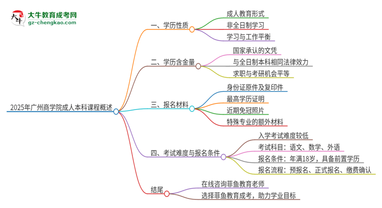 2025年廣州商學院的成人本科課程屬于全日制嗎？思維導圖