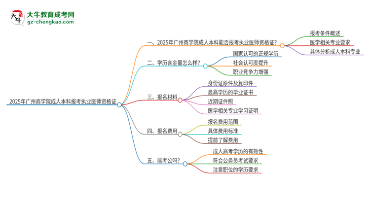 2025年廣州商學院成人本科可否報考執(zhí)業(yè)醫(yī)師資格證？思維導(dǎo)圖