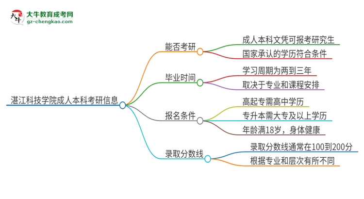 擁有湛江科技學(xué)院2025年成人本科文憑可以報(bào)考研究生嗎？思維導(dǎo)圖