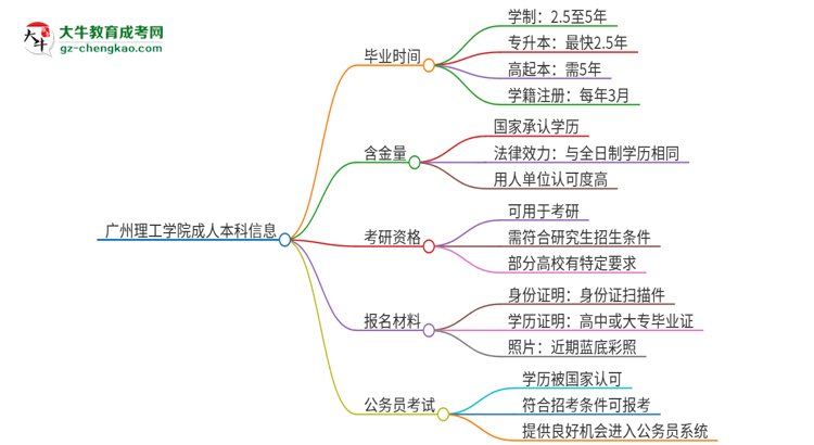 廣州理工學(xué)院成人本科2025年需多長(zhǎng)時(shí)間完成學(xué)業(yè)并獲取證書？思維導(dǎo)圖