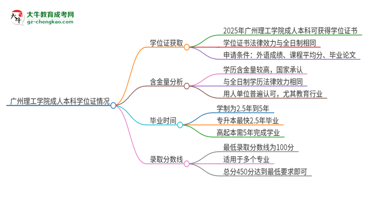 廣州理工學(xué)院2025年成人本科能否獲得學(xué)位證書？思維導(dǎo)圖
