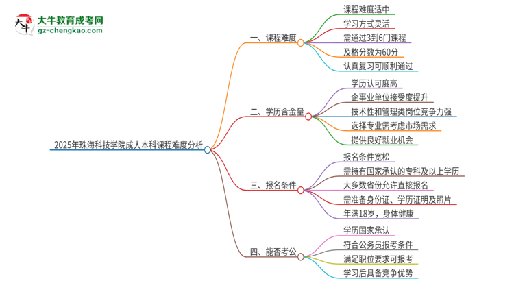 2025年珠?？萍紝W(xué)院成人本科課程難度如何？思維導(dǎo)圖