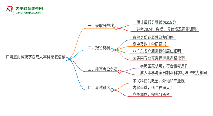 廣州應(yīng)用科技學(xué)院2025年成人本科錄取考試需要多少分？思維導(dǎo)圖