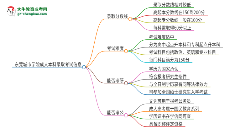 東莞城市學(xué)院2025年成人本科錄取考試需要多少分？思維導(dǎo)圖