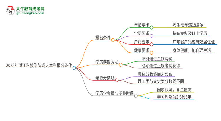 2025年湛江科技學(xué)院成人本科報名需要滿足哪些限制條件？思維導(dǎo)圖