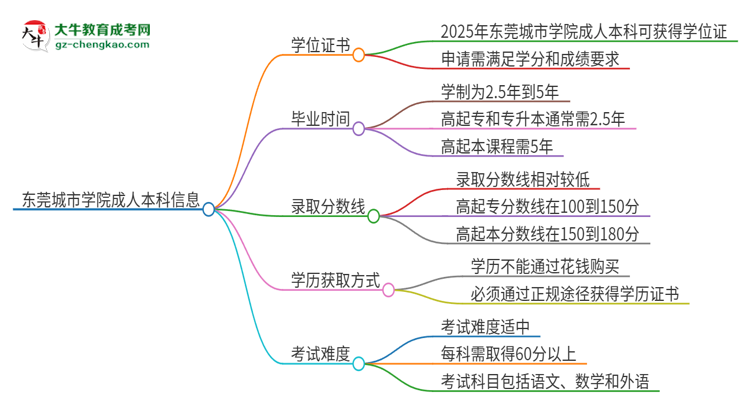 東莞城市學院2025年成人本科能否獲得學位證書？思維導圖