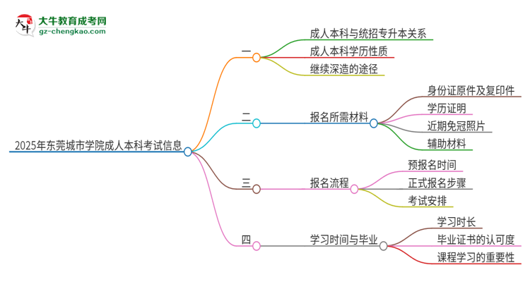 參加2025年東莞城市學(xué)院成人本科考試后還能報(bào)統(tǒng)招專升本嗎？思維導(dǎo)圖