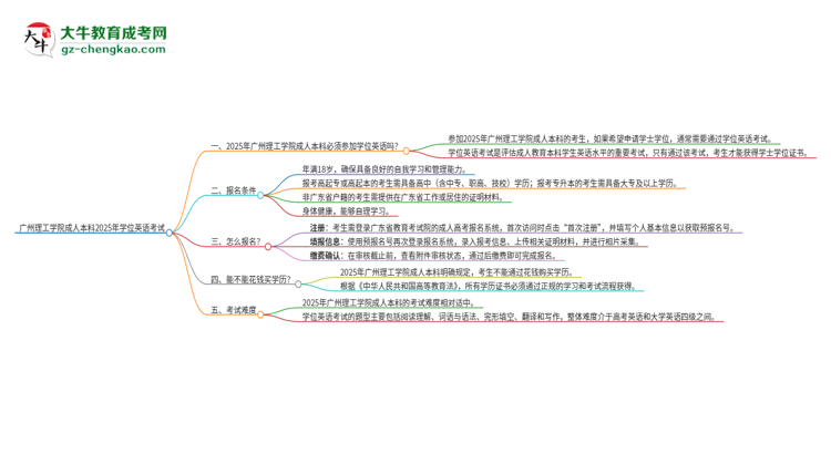 廣州理工學(xué)院成人本科2025年需要考學(xué)位英語(yǔ)嗎？思維導(dǎo)圖