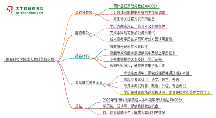 珠海科技學(xué)院2025年成人本科錄取考試需要多少分？思維導(dǎo)圖