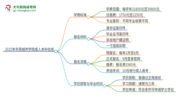 2025年東莞城市學院成人本科的學費標準是多少？思維導圖