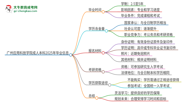 廣州應(yīng)用科技學(xué)院成人本科2025年需多長時間完成學(xué)業(yè)并獲取證書？思維導(dǎo)圖