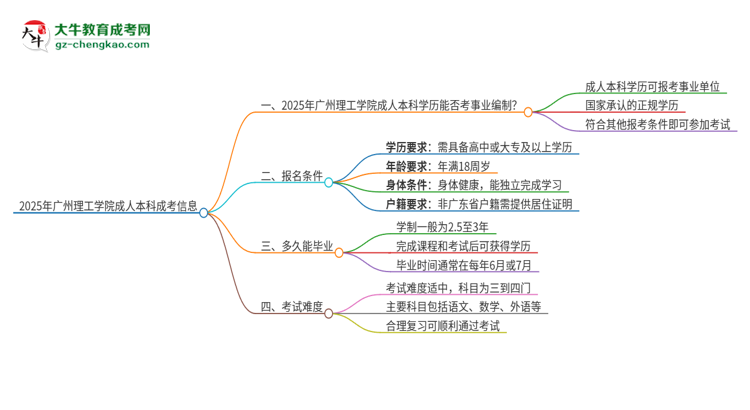 2025年持有廣州理工學(xué)院成人本科學(xué)歷能考事業(yè)單位編制嗎？思維導(dǎo)圖