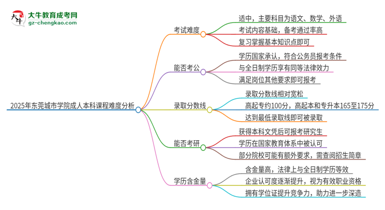 2025年東莞城市學院成人本科課程難度如何？思維導圖
