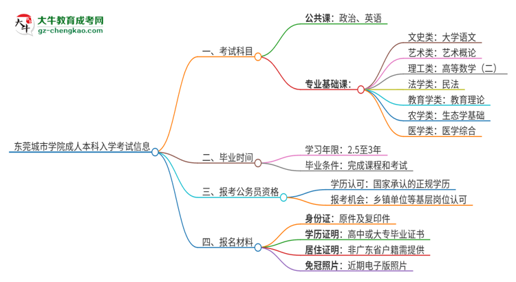 東莞城市學(xué)院2025年成人本科入學(xué)考試科目有哪些？思維導(dǎo)圖