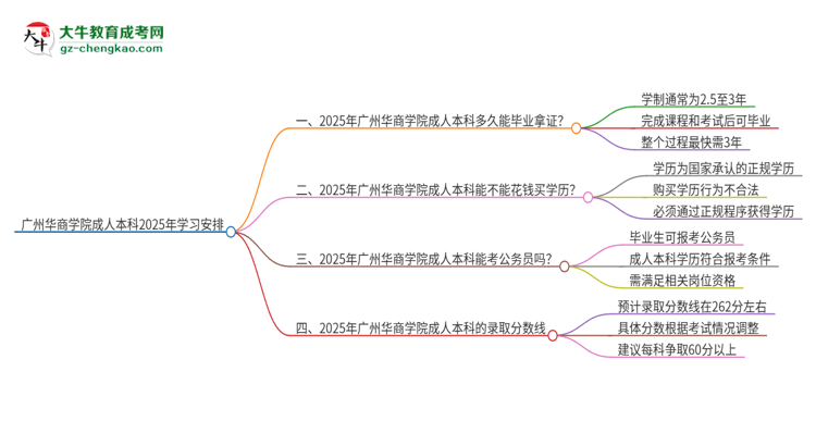 廣州華商學(xué)院成人本科2025年需多長時(shí)間完成學(xué)業(yè)并獲取證書？思維導(dǎo)圖