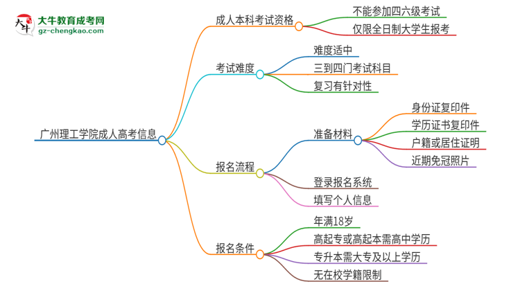 廣州理工學(xué)院2025年成人本科學(xué)生能參加四六級考試嗎？思維導(dǎo)圖