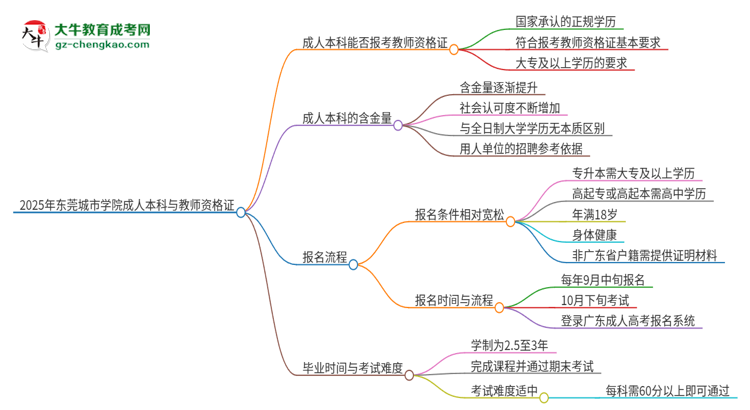 2025年?yáng)|莞城市學(xué)院的成人本科是否符合教師資格證報(bào)考條件？思維導(dǎo)圖
