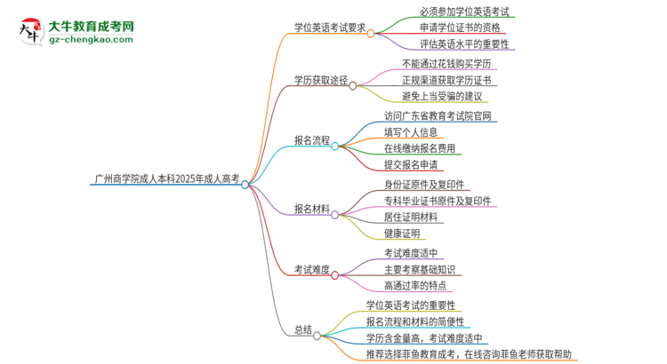 廣州商學(xué)院成人本科2025年需要考學(xué)位英語嗎？思維導(dǎo)圖