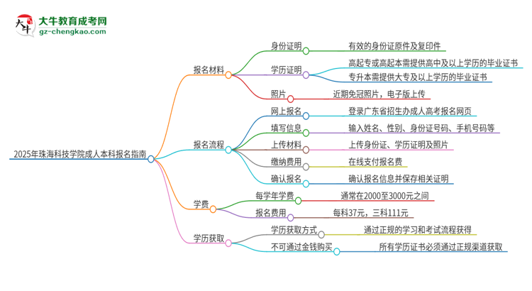 2025年珠海科技學(xué)院成人本科報名需要準(zhǔn)備哪些材料？思維導(dǎo)圖