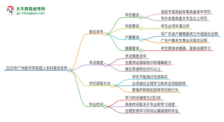 2025年廣州新華學院成人本科報名需要滿足哪些限制條件？思維導圖