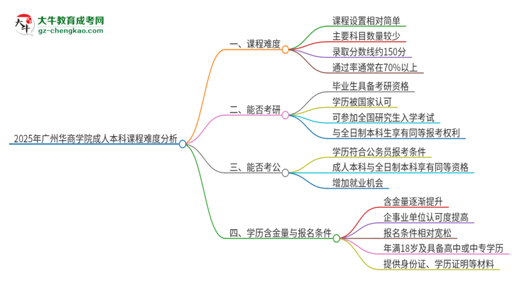 2025年廣州華商學(xué)院成人本科課程難度如何？思維導(dǎo)圖