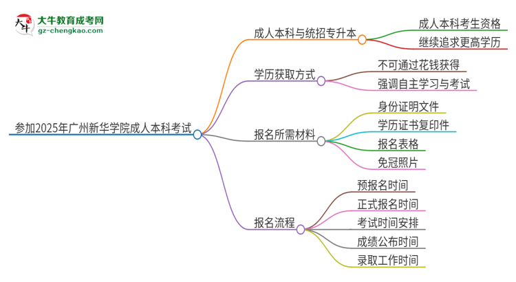 參加2025年廣州新華學(xué)院成人本科考試后還能報(bào)統(tǒng)招專升本嗎？思維導(dǎo)圖