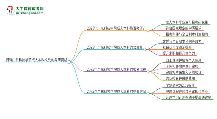 擁有廣東科技學(xué)院2025年成人本科文憑可以報(bào)考研究生嗎？思維導(dǎo)圖