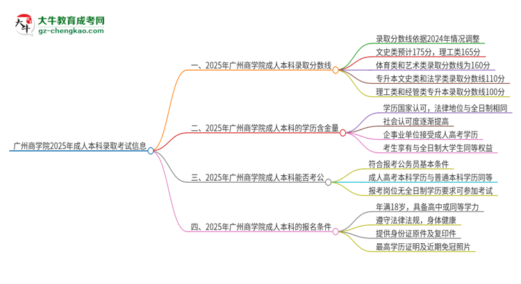廣州商學院2025年成人本科錄取考試需要多少分？思維導(dǎo)圖